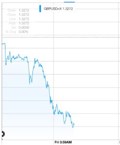 GBP Drop from Yahoo! Markets
