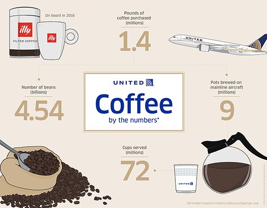 Illy Numbers on United