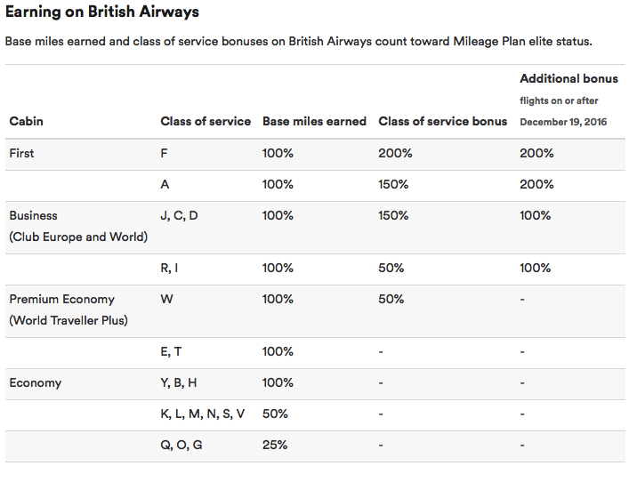 British Airways Earning on Alaska Airlines