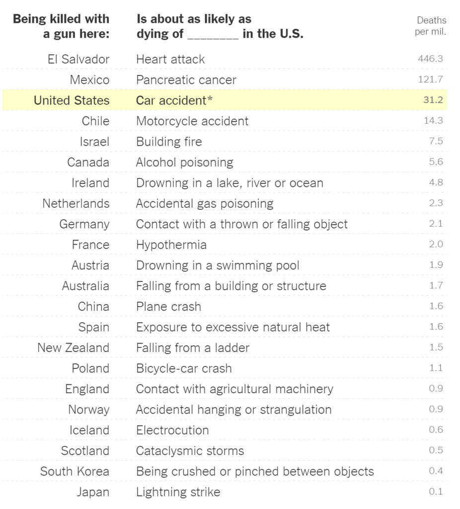 Leading Causes of Death vs Gun-related Deaths outside of the US