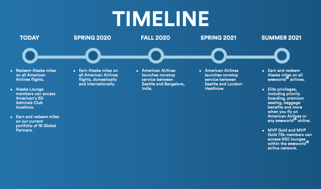 a blue timeline with white text